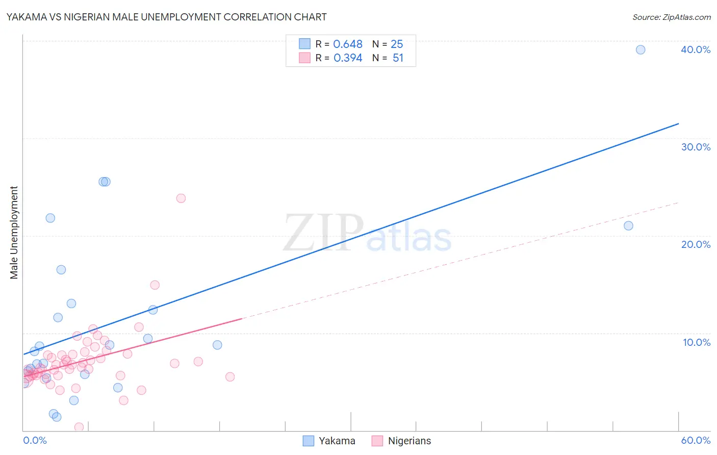 Yakama vs Nigerian Male Unemployment