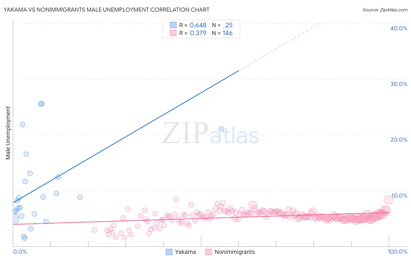 Yakama vs Nonimmigrants Male Unemployment