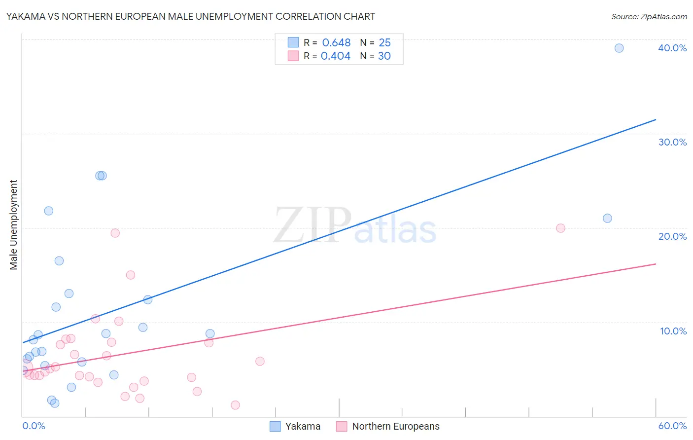 Yakama vs Northern European Male Unemployment