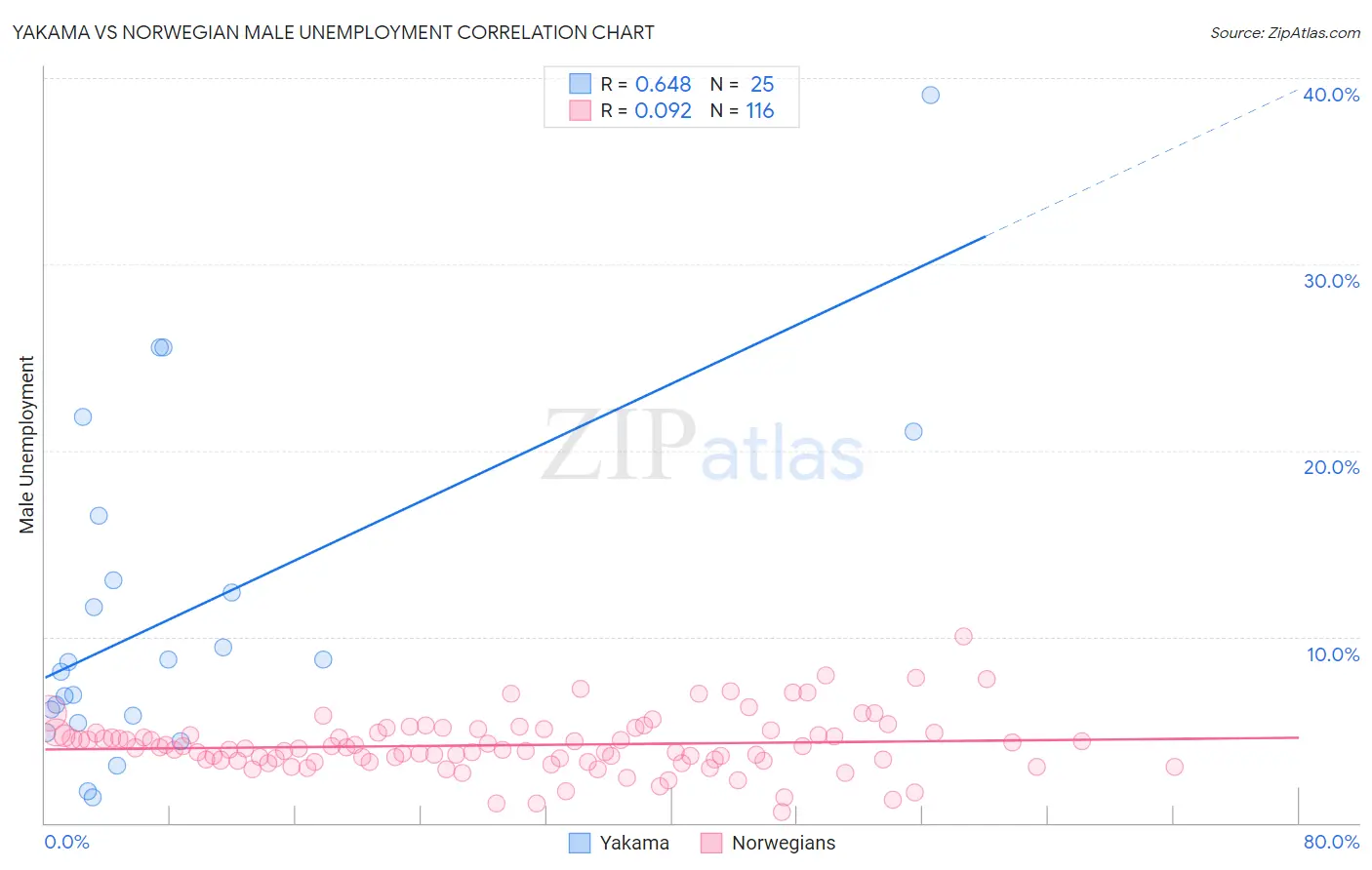 Yakama vs Norwegian Male Unemployment