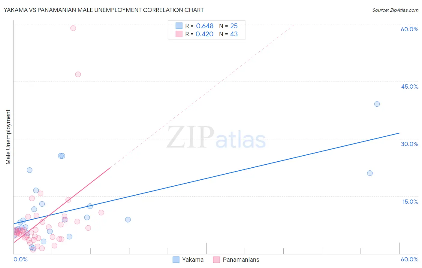 Yakama vs Panamanian Male Unemployment