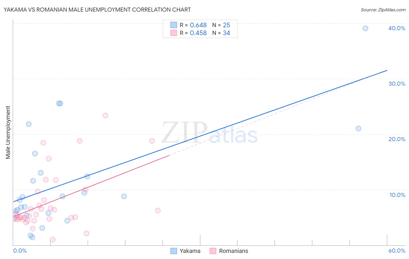 Yakama vs Romanian Male Unemployment