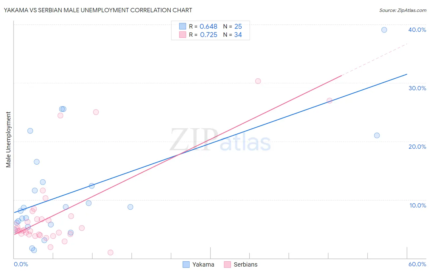 Yakama vs Serbian Male Unemployment