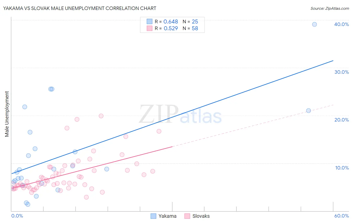 Yakama vs Slovak Male Unemployment
