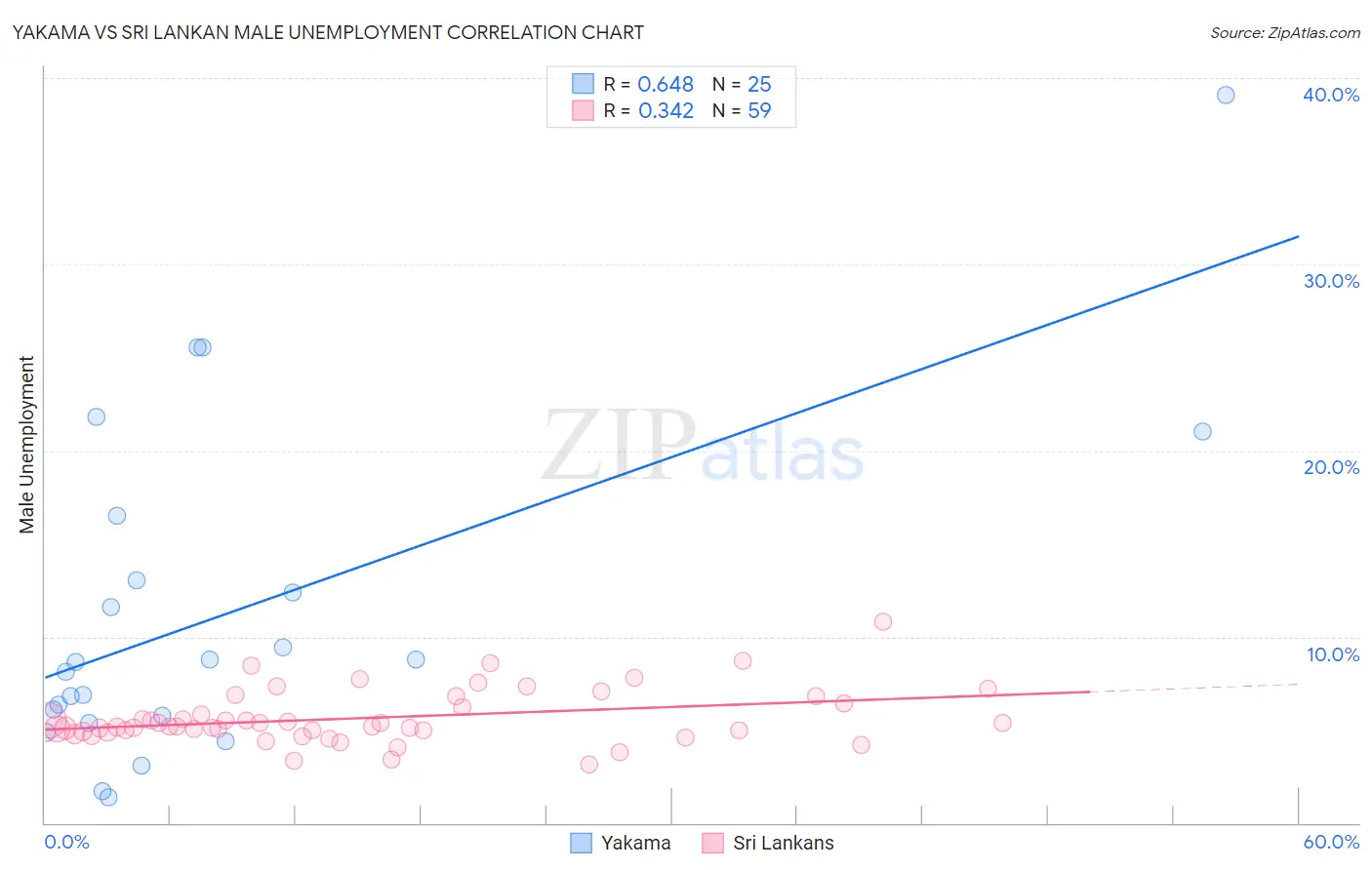 Yakama vs Sri Lankan Male Unemployment