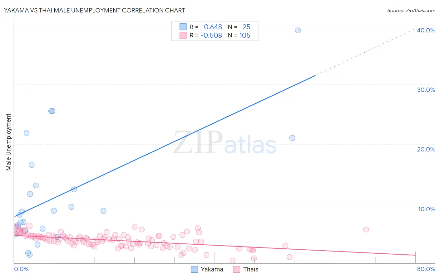 Yakama vs Thai Male Unemployment