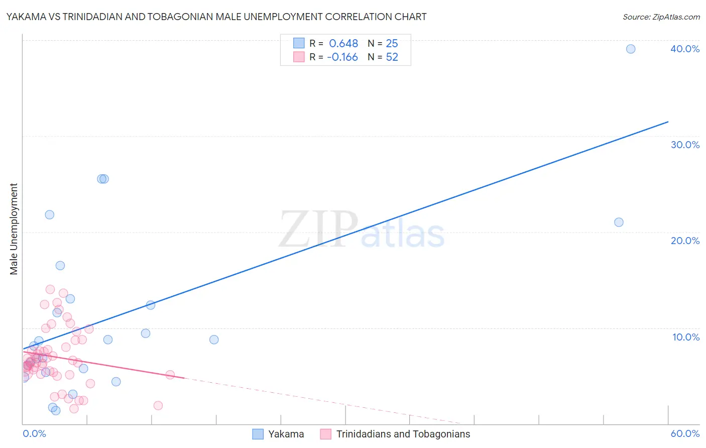 Yakama vs Trinidadian and Tobagonian Male Unemployment