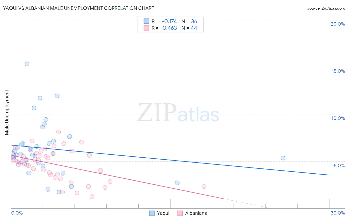 Yaqui vs Albanian Male Unemployment