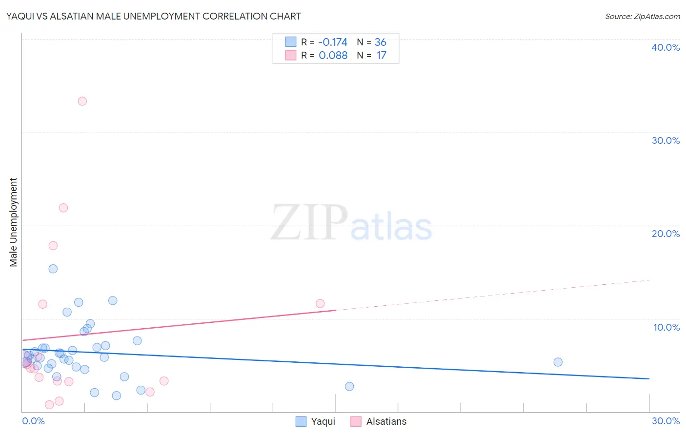 Yaqui vs Alsatian Male Unemployment
