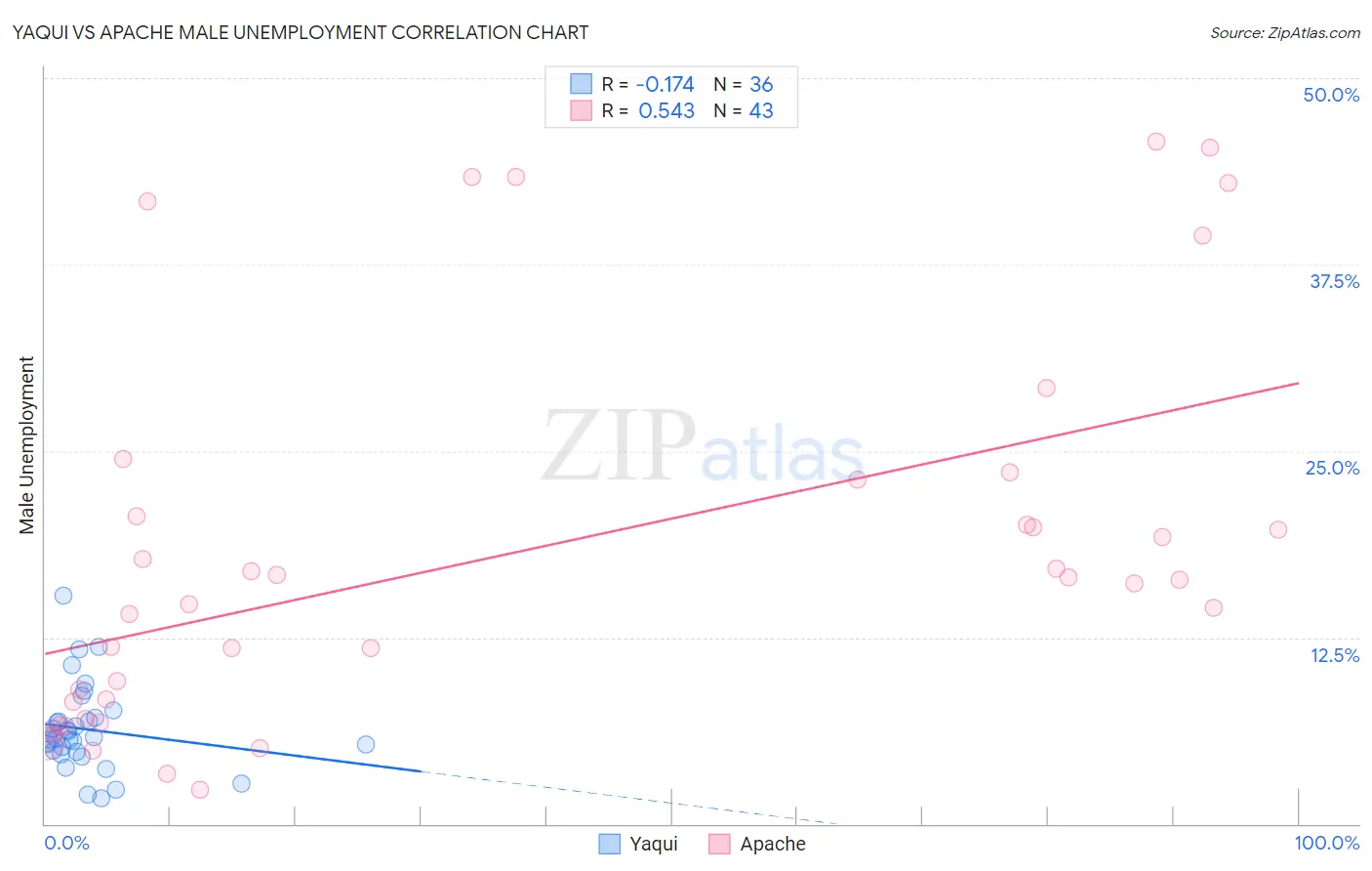 Yaqui vs Apache Male Unemployment
