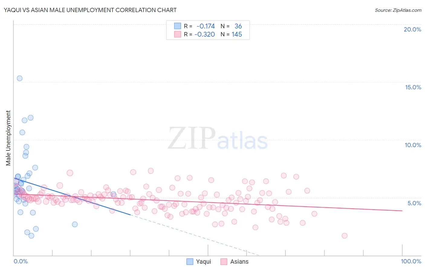 Yaqui vs Asian Male Unemployment