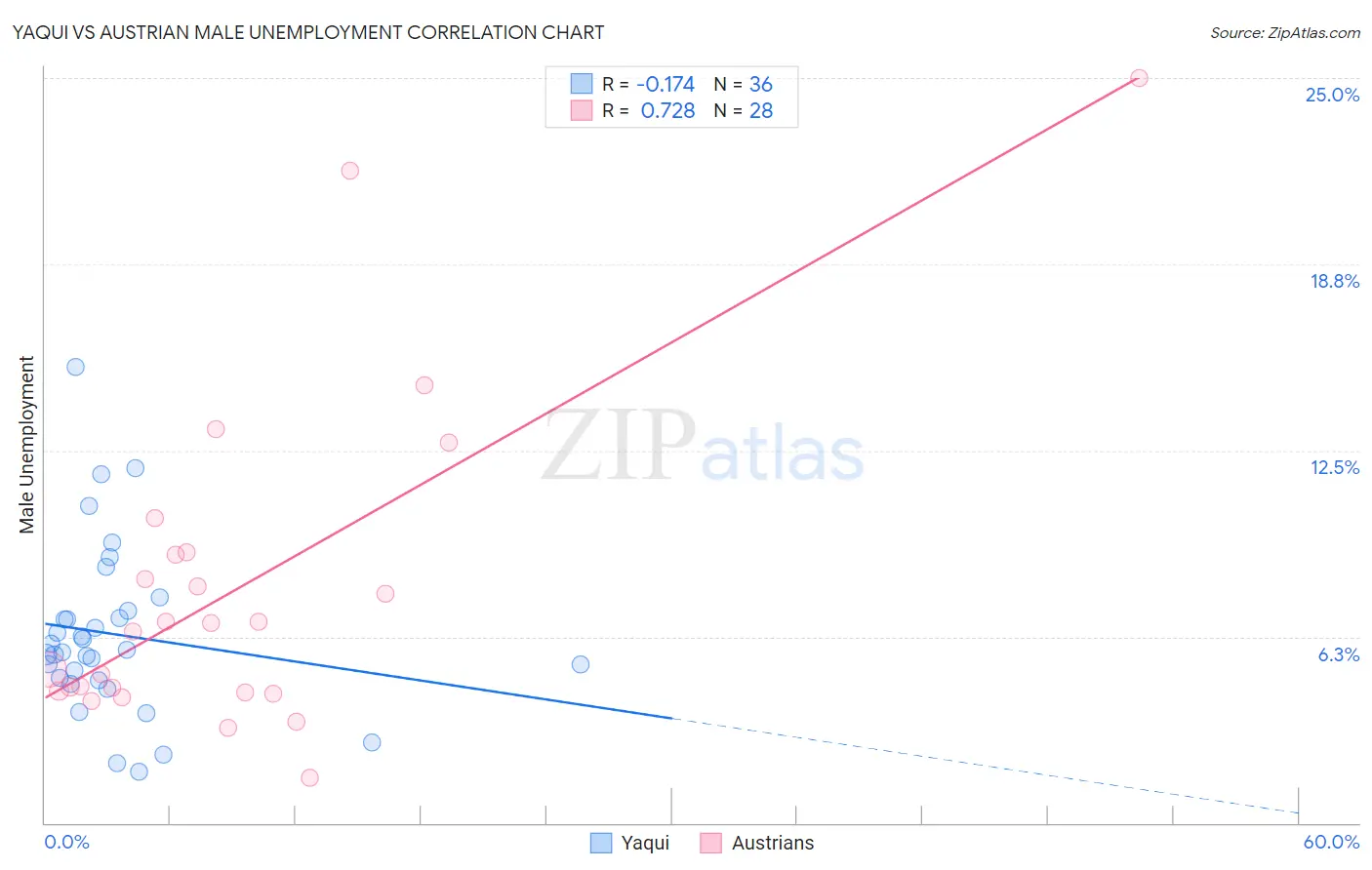Yaqui vs Austrian Male Unemployment