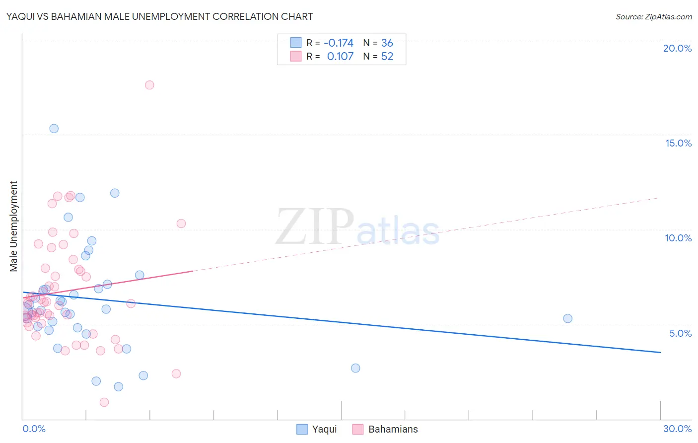 Yaqui vs Bahamian Male Unemployment