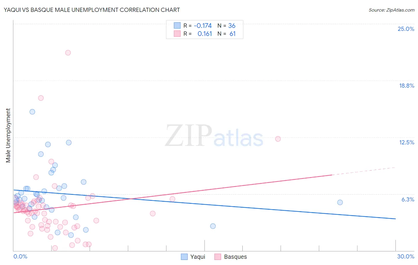 Yaqui vs Basque Male Unemployment