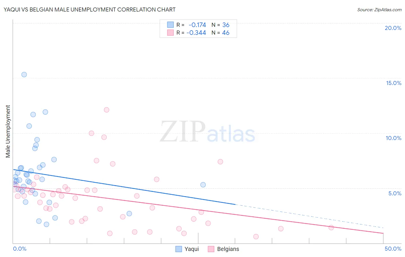Yaqui vs Belgian Male Unemployment