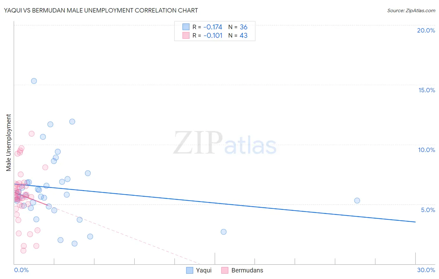 Yaqui vs Bermudan Male Unemployment