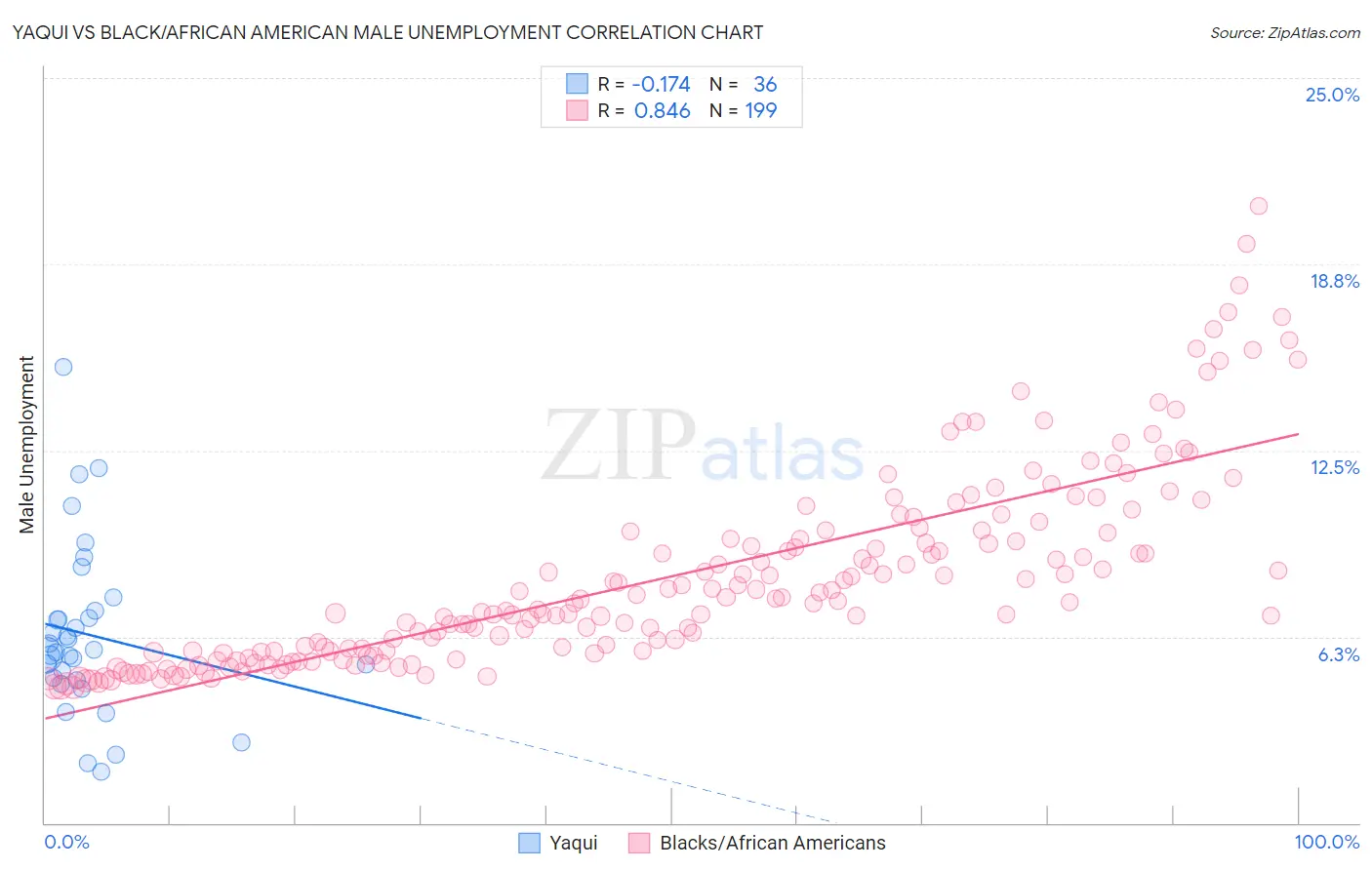 Yaqui vs Black/African American Male Unemployment
