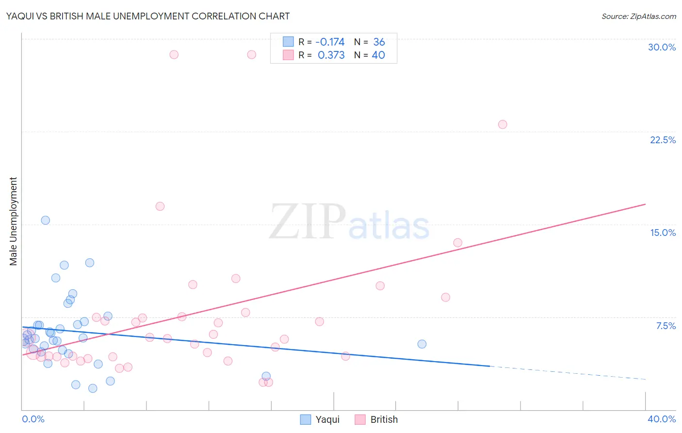 Yaqui vs British Male Unemployment