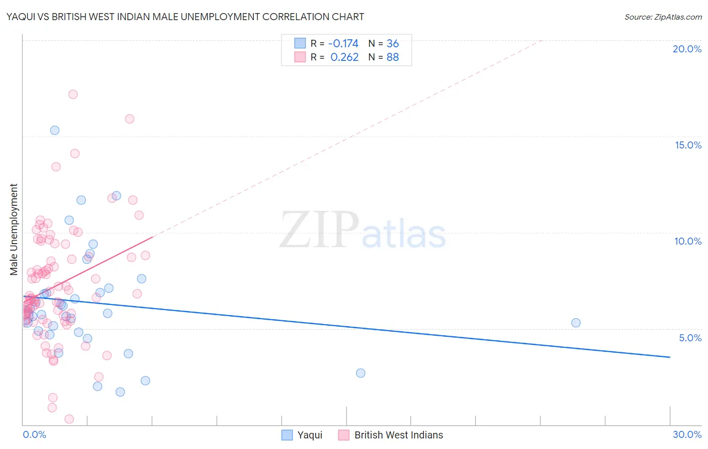 Yaqui vs British West Indian Male Unemployment