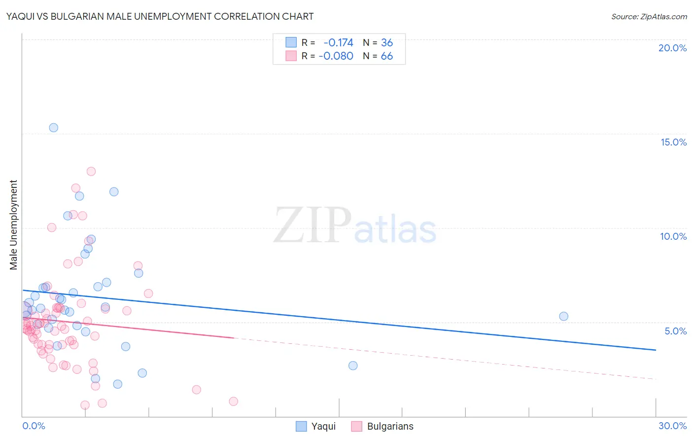 Yaqui vs Bulgarian Male Unemployment