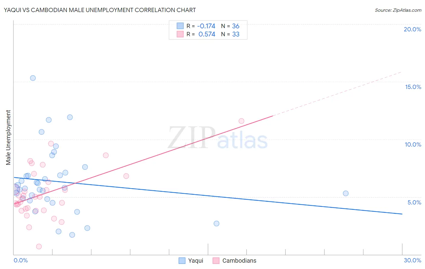 Yaqui vs Cambodian Male Unemployment
