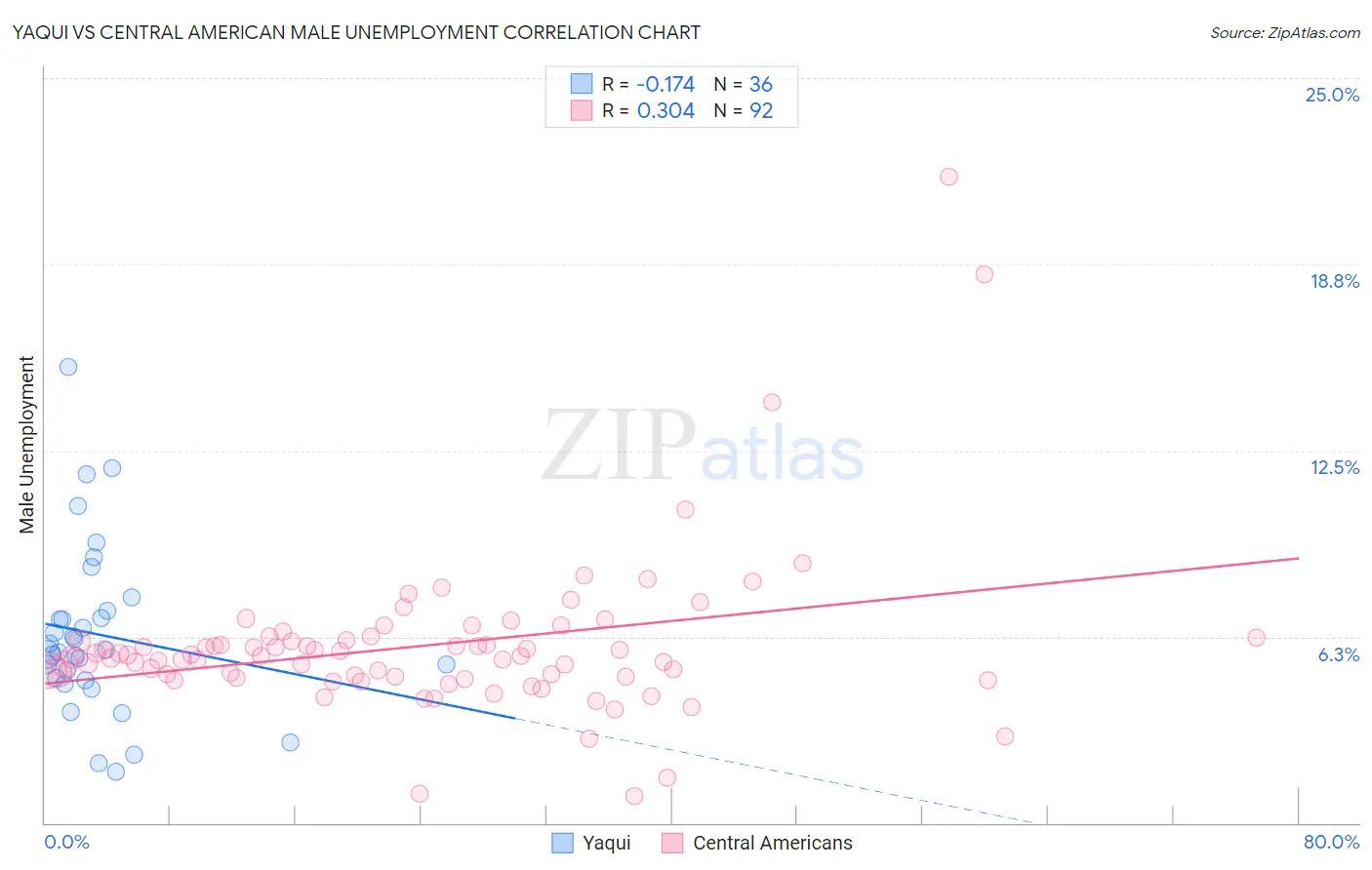 Yaqui vs Central American Male Unemployment