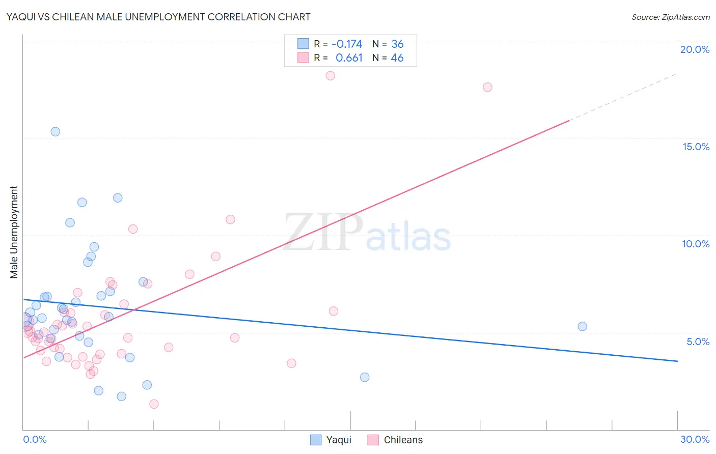 Yaqui vs Chilean Male Unemployment