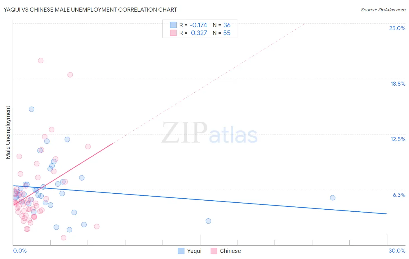 Yaqui vs Chinese Male Unemployment