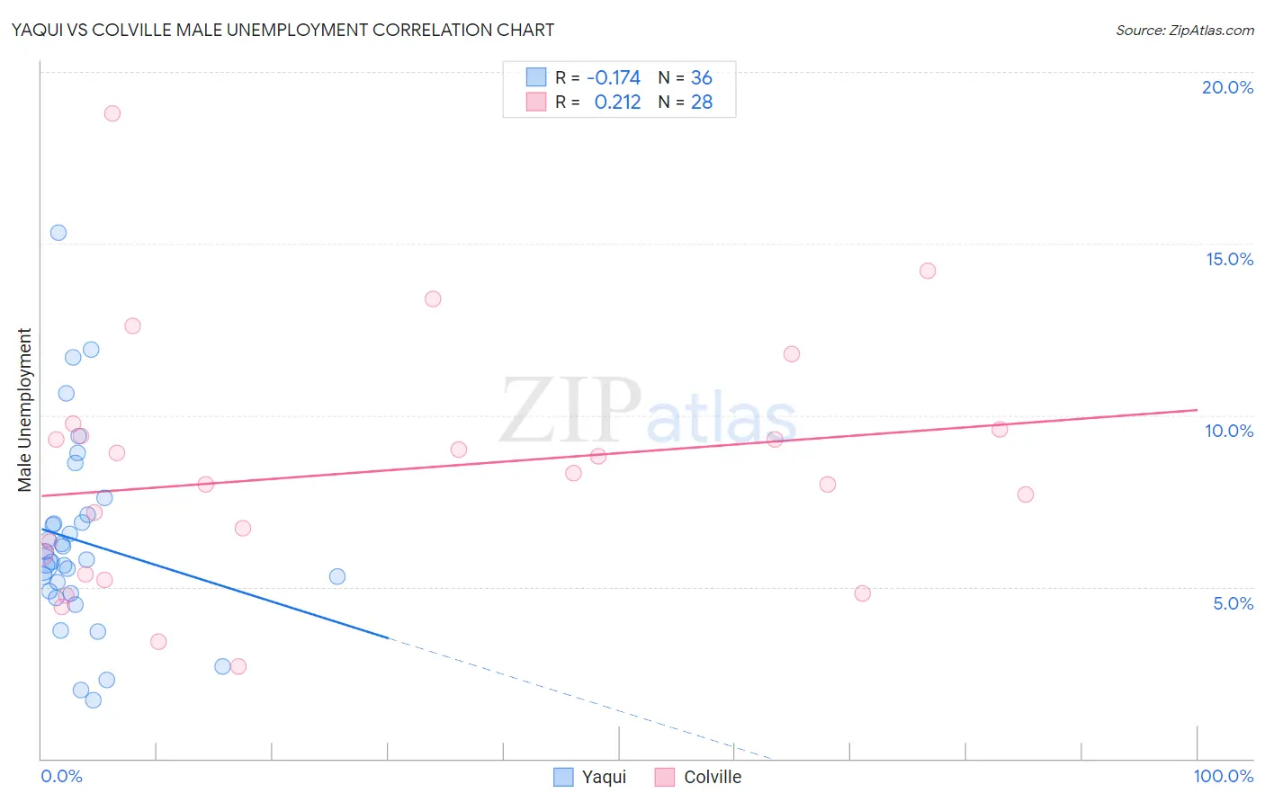 Yaqui vs Colville Male Unemployment