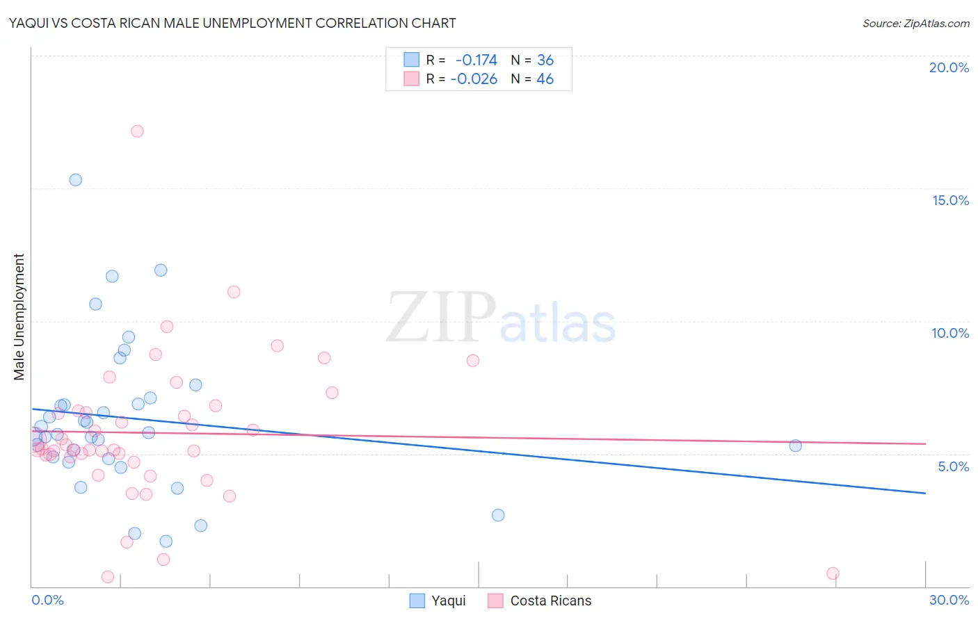 Yaqui vs Costa Rican Male Unemployment