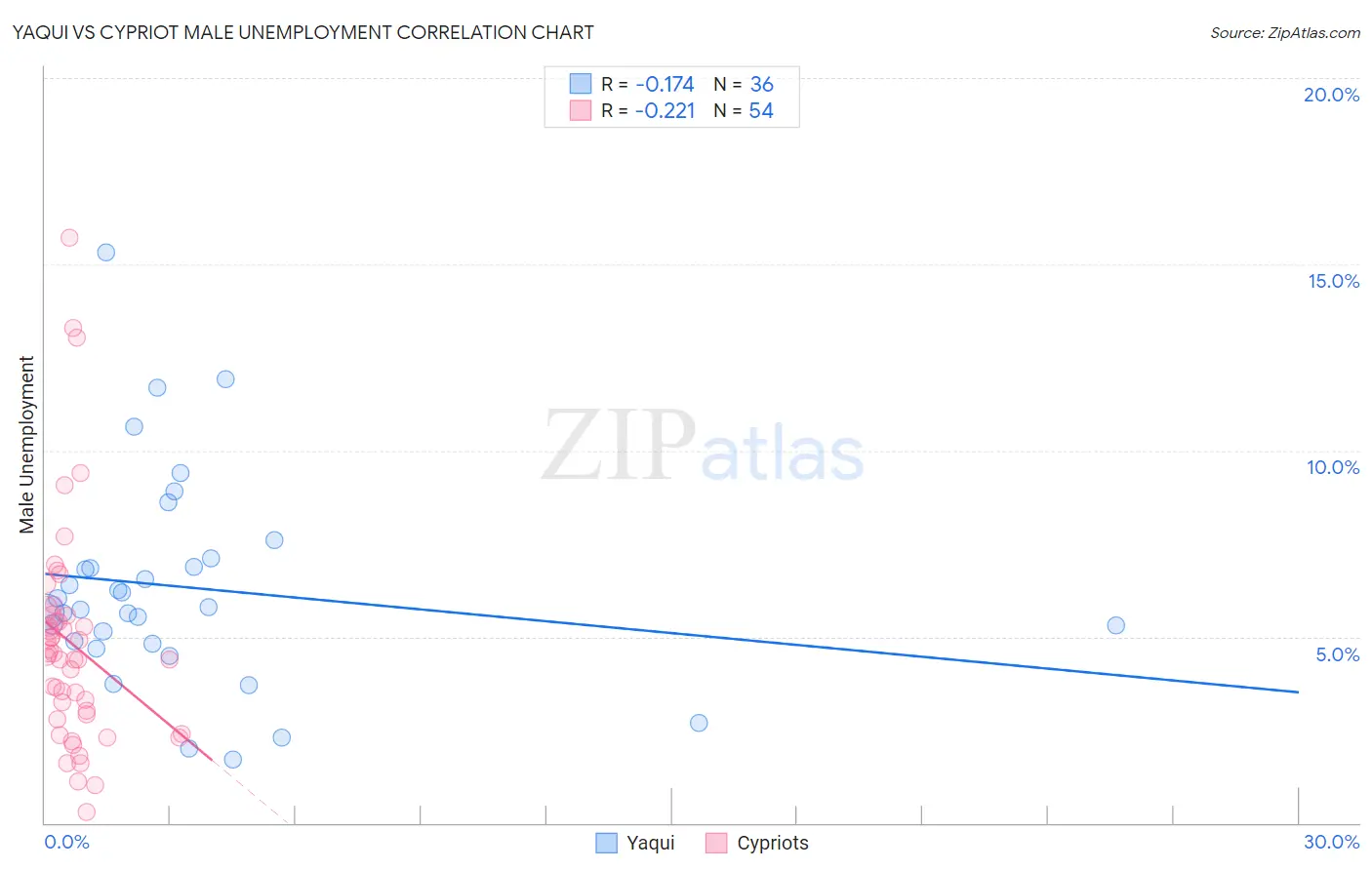 Yaqui vs Cypriot Male Unemployment