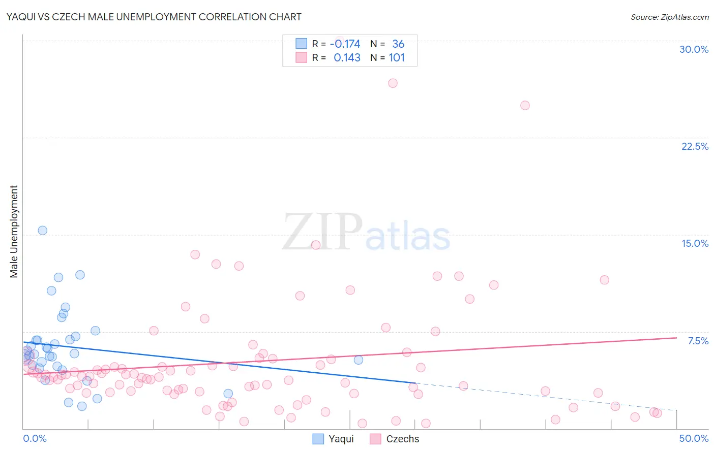 Yaqui vs Czech Male Unemployment
