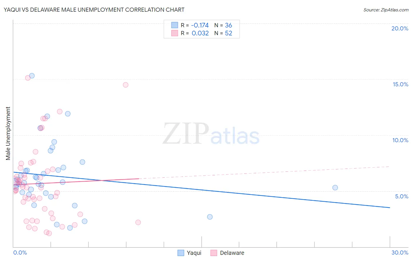 Yaqui vs Delaware Male Unemployment