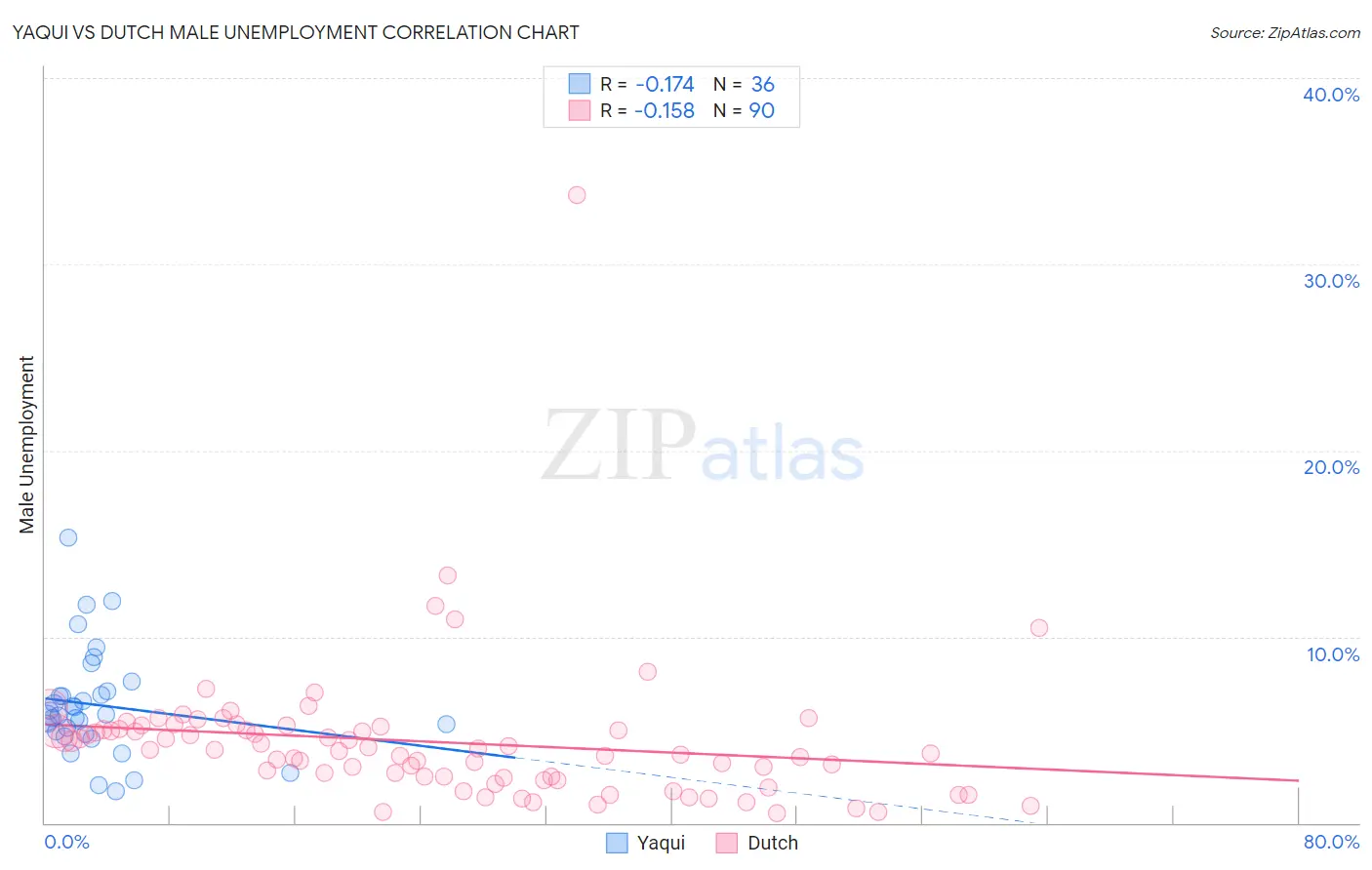 Yaqui vs Dutch Male Unemployment