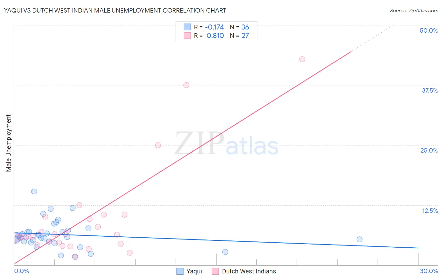 Yaqui vs Dutch West Indian Male Unemployment