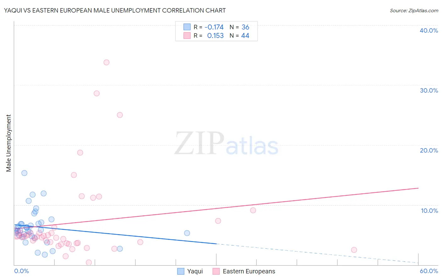 Yaqui vs Eastern European Male Unemployment