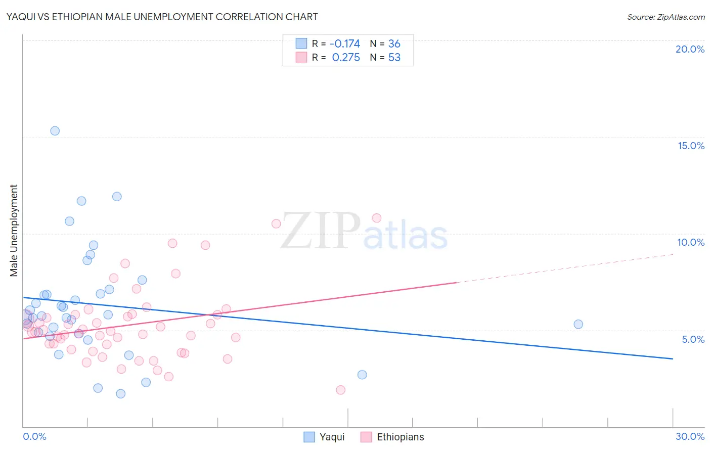 Yaqui vs Ethiopian Male Unemployment