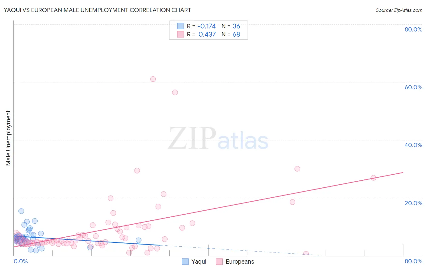 Yaqui vs European Male Unemployment