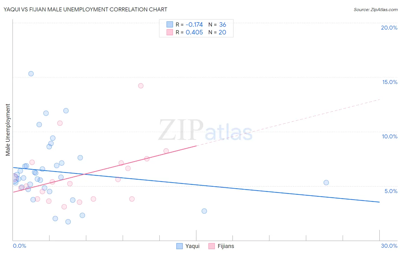 Yaqui vs Fijian Male Unemployment