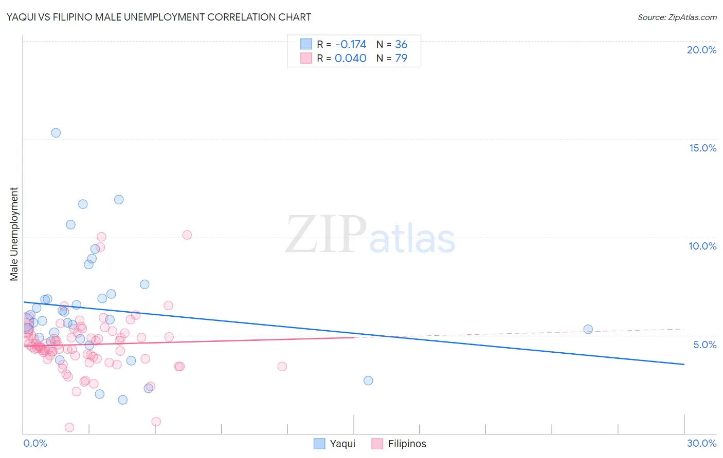 Yaqui vs Filipino Male Unemployment