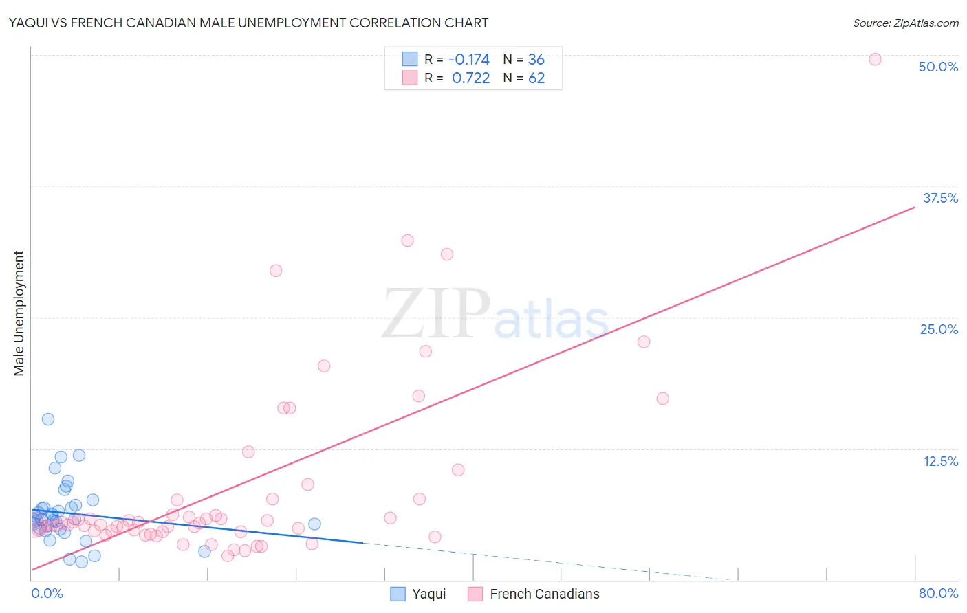 Yaqui vs French Canadian Male Unemployment