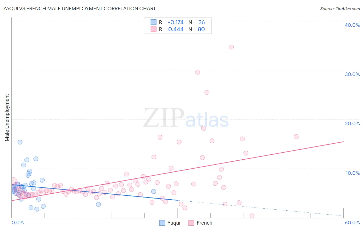 Yaqui vs French Male Unemployment