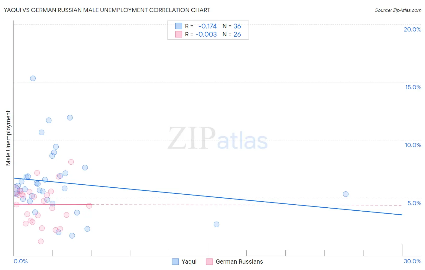 Yaqui vs German Russian Male Unemployment