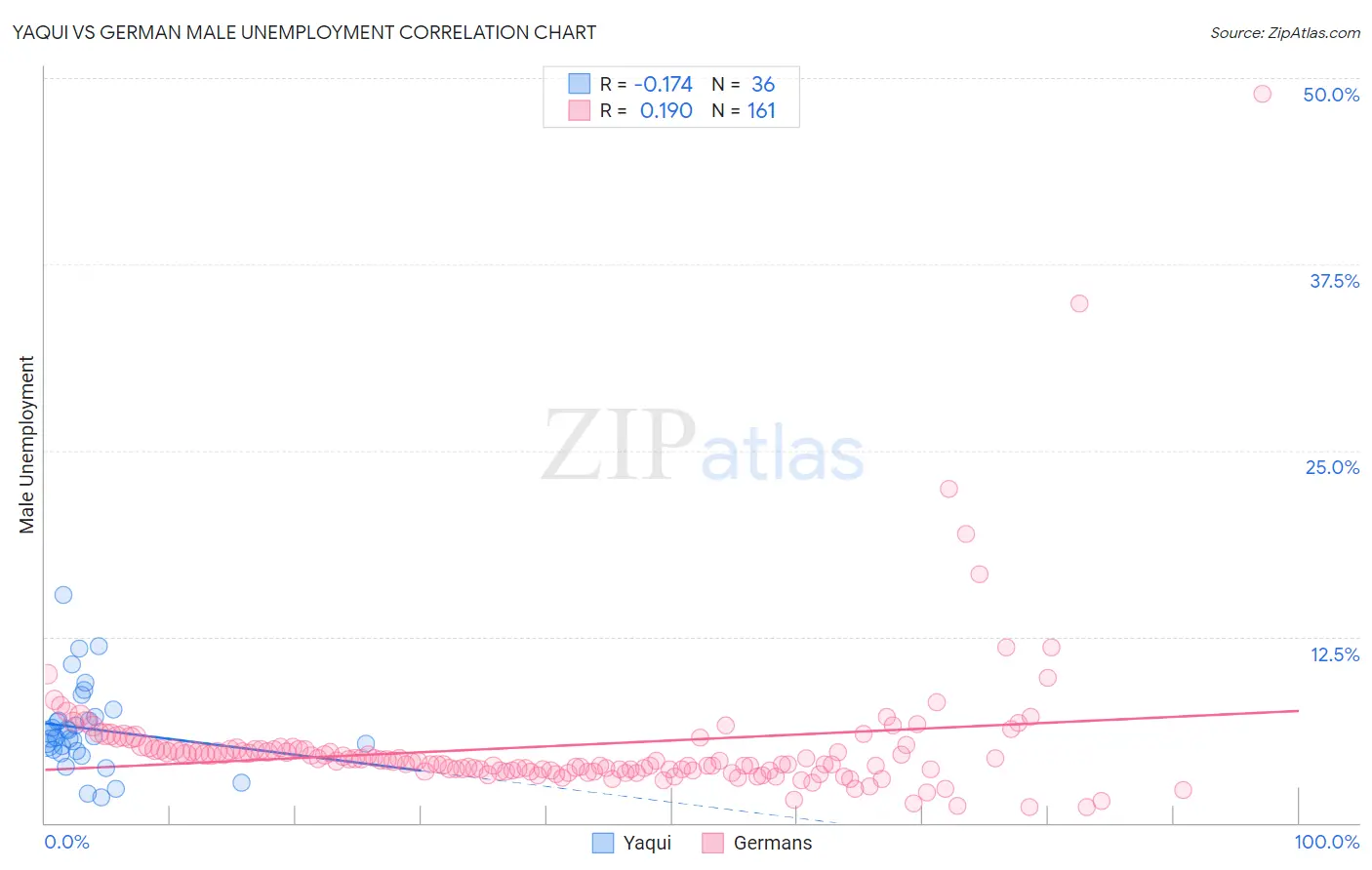 Yaqui vs German Male Unemployment