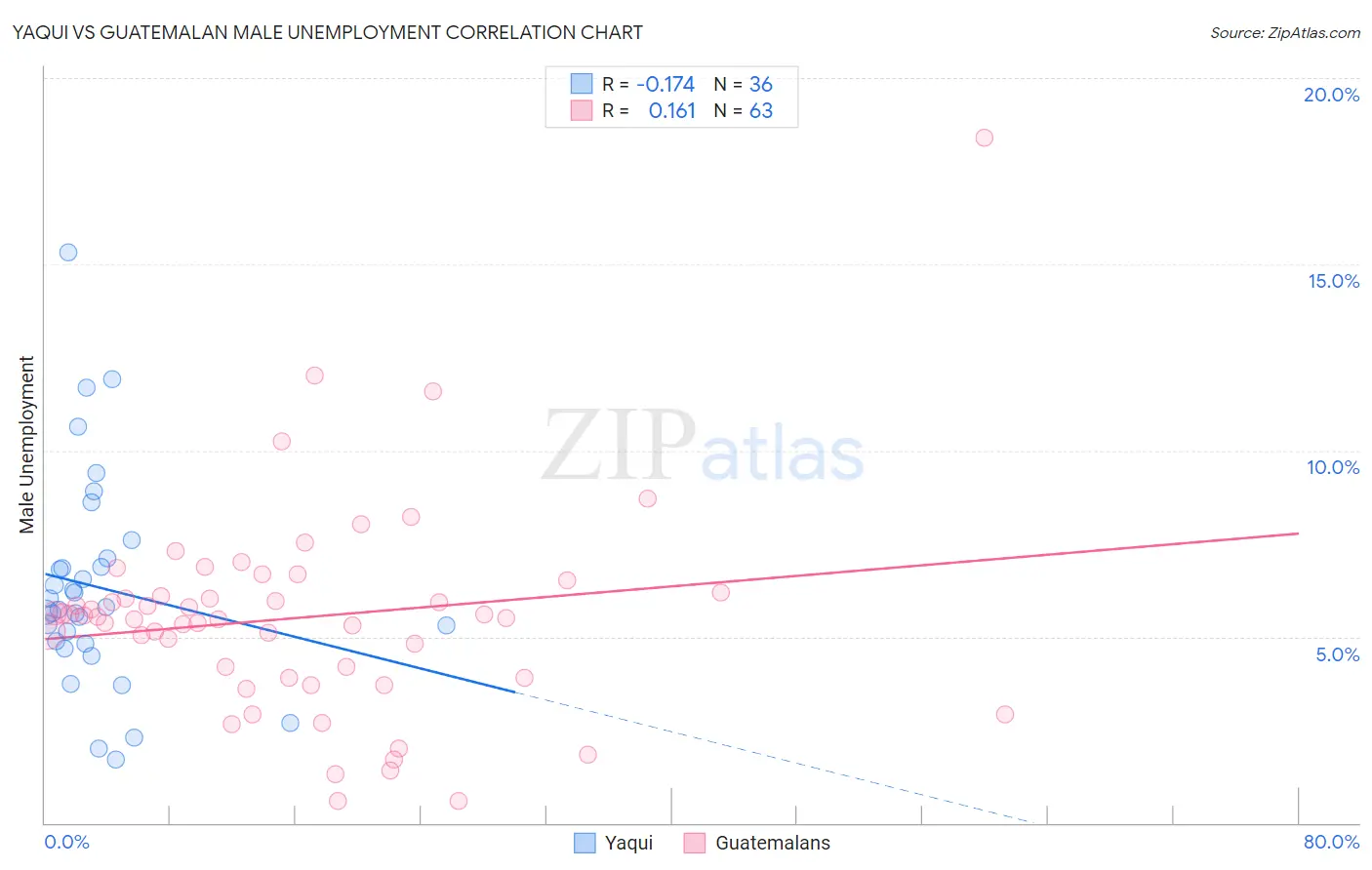 Yaqui vs Guatemalan Male Unemployment