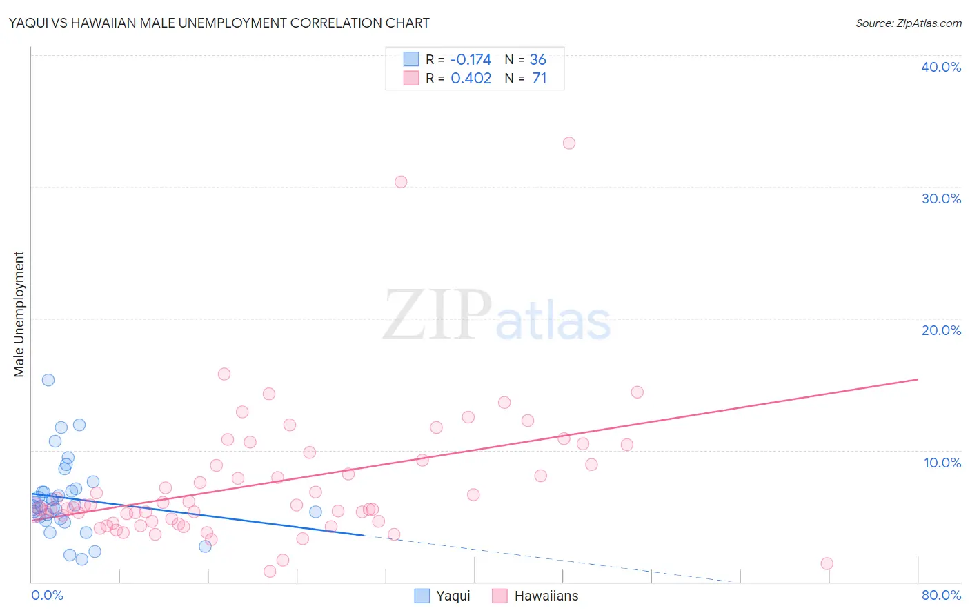 Yaqui vs Hawaiian Male Unemployment