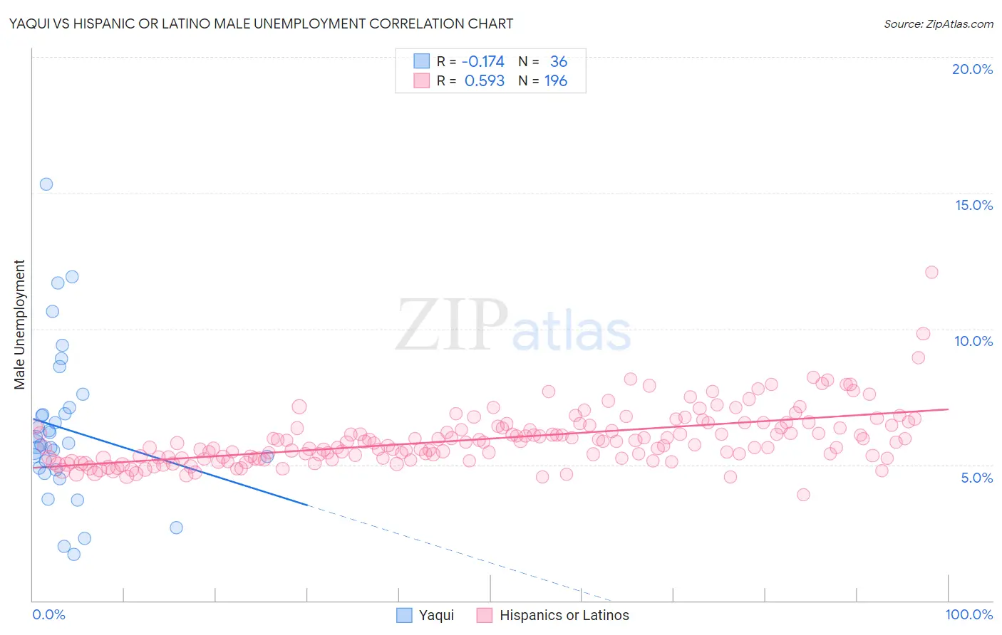 Yaqui vs Hispanic or Latino Male Unemployment