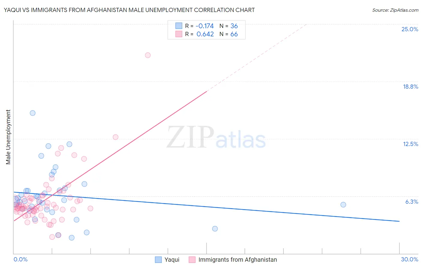 Yaqui vs Immigrants from Afghanistan Male Unemployment
