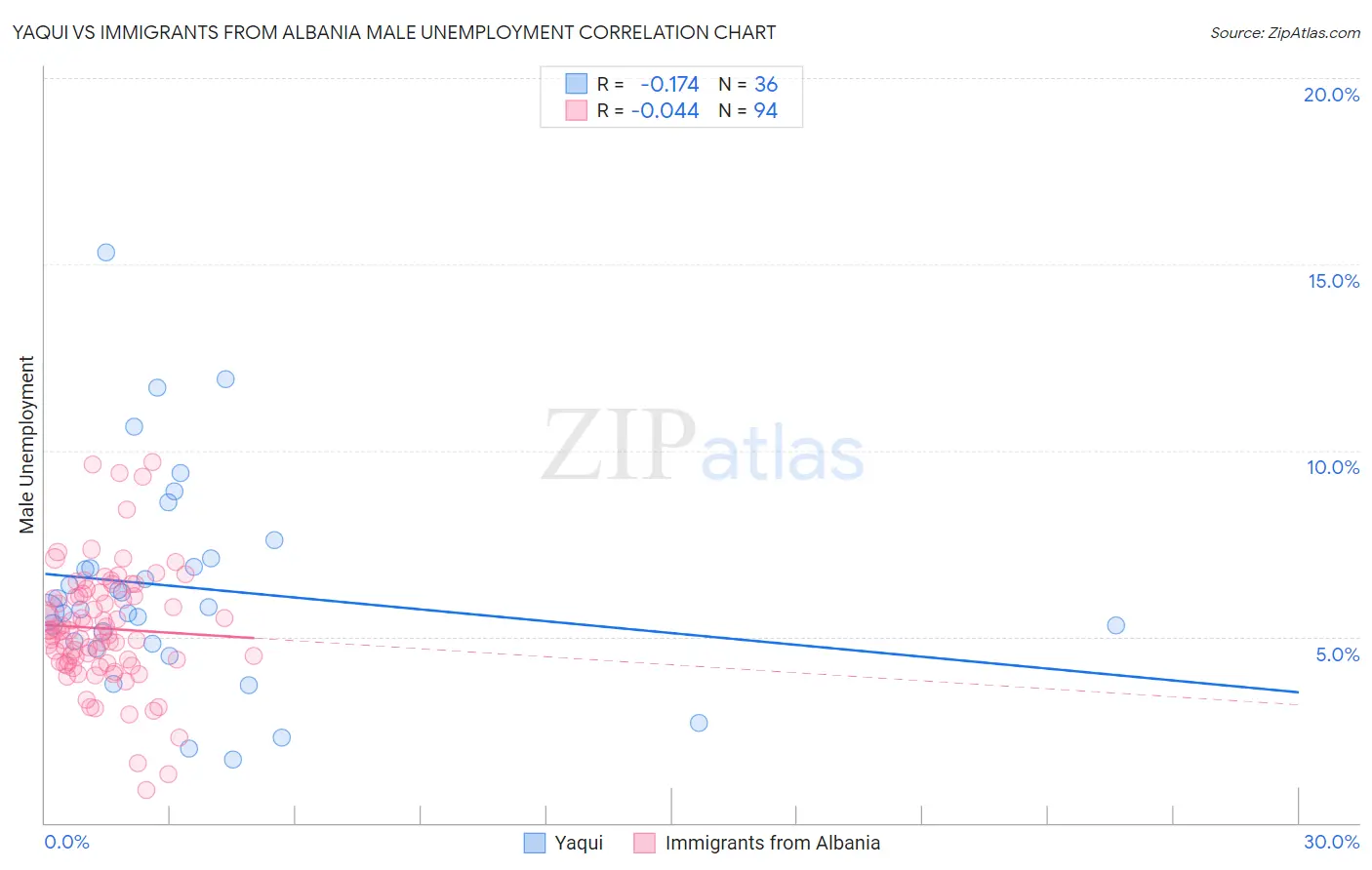 Yaqui vs Immigrants from Albania Male Unemployment