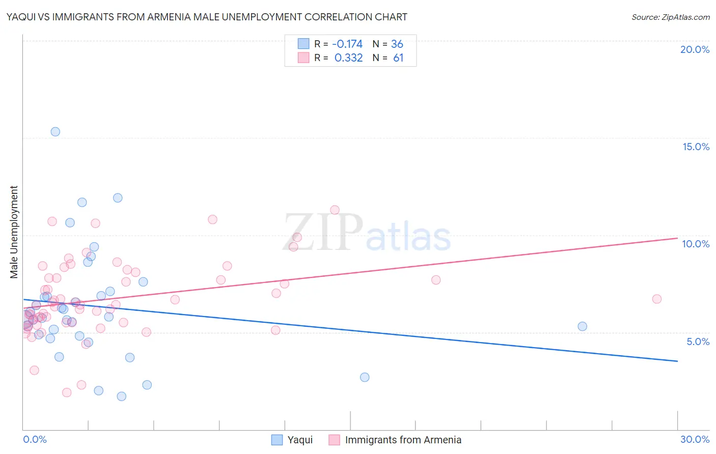 Yaqui vs Immigrants from Armenia Male Unemployment